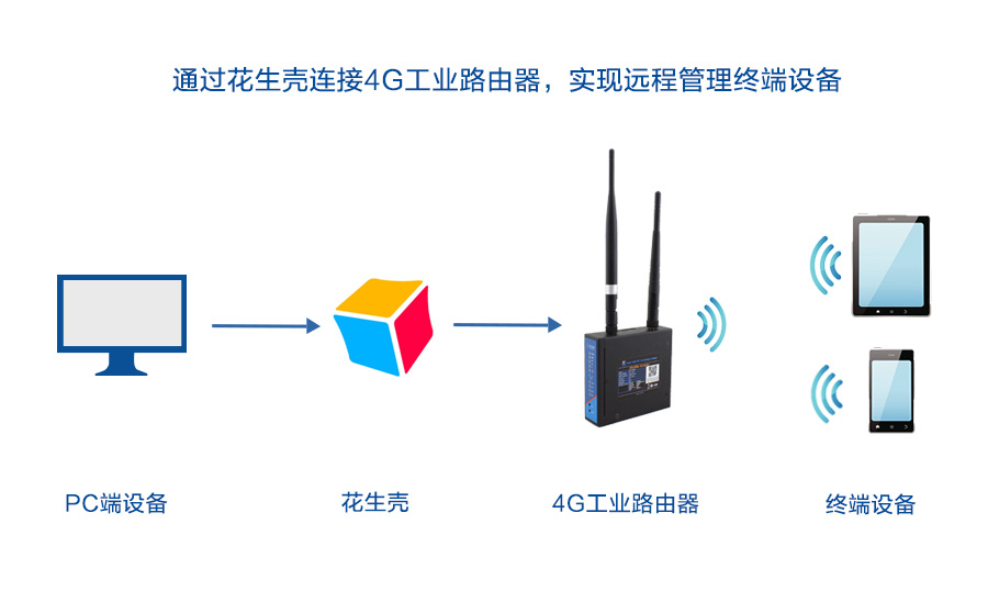 如何通過(guò)4G工業(yè)路由器實(shí)現(xiàn)遠(yuǎn)程終端管理呢?