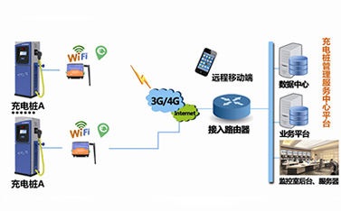 5G時(shí)代，嵌入了dtu工業(yè)級(jí)路由器的充電樁將緩解電動(dòng)汽車充電難題