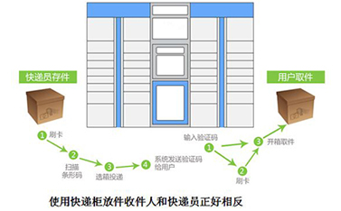 4gDTU在智能快遞投遞系統(tǒng)中的應(yīng)用-有人物聯(lián)網(wǎng)