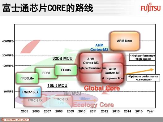 Cortext M出貨量猛增，ARM收版稅到手軟(電子工程專輯)