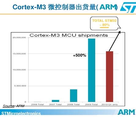 Cortext M出貨量猛增，ARM收版稅到手軟(電子工程專輯)