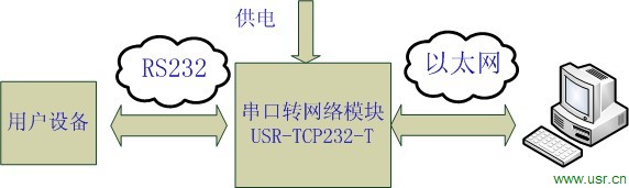 串口轉(zhuǎn)以太網(wǎng)模塊應(yīng)用框圖