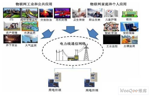 電力線載波芯片在物聯(lián)網(wǎng)中的應(yīng)用