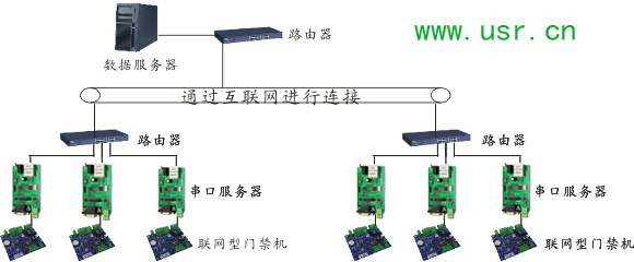 串口服務(wù)器門禁系統(tǒng)中的應(yīng)用