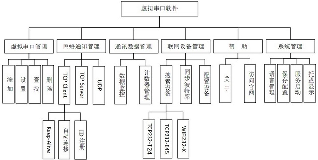 虛擬串口軟件 - 結(jié)構(gòu)圖