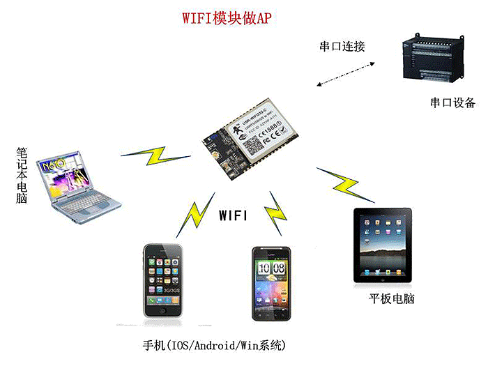 WIFI模塊 AP熱點(diǎn)模式