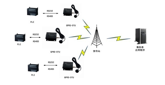 GPRS DTU應用