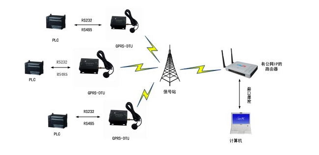 GPRS DTU應用