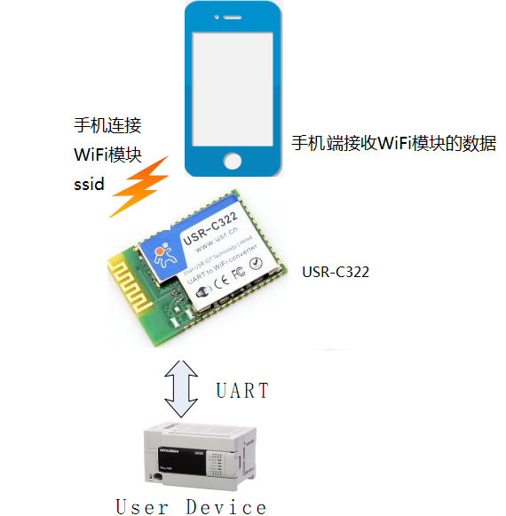 手機(jī)端WIFI模塊