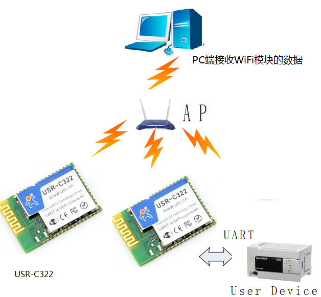 串口WIFI模塊連接圖