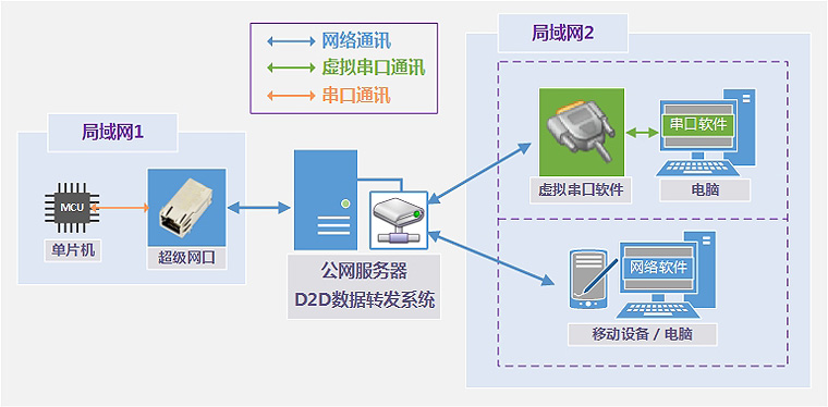 超級網(wǎng)口加云服務器和虛擬串口軟件實現(xiàn)遠程數(shù)據(jù)交互