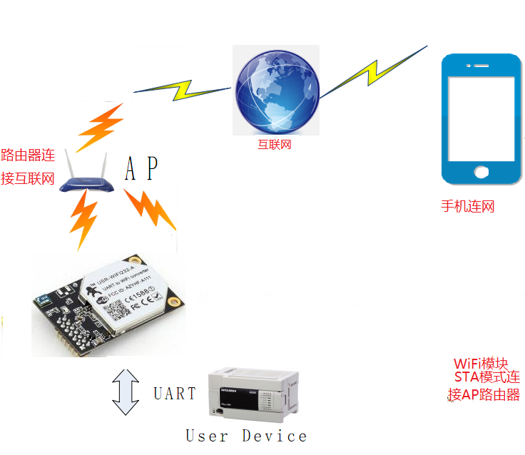 WIFI模塊 連接圖