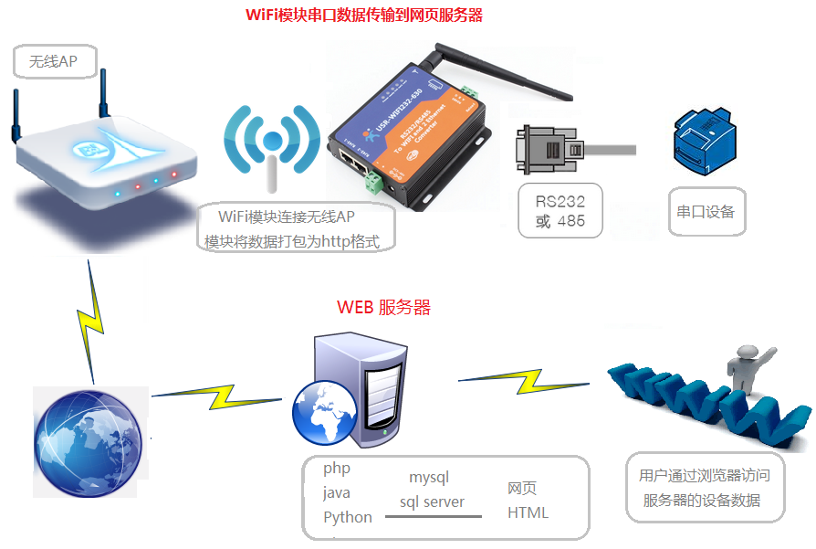 WIFI串口服務(wù)器