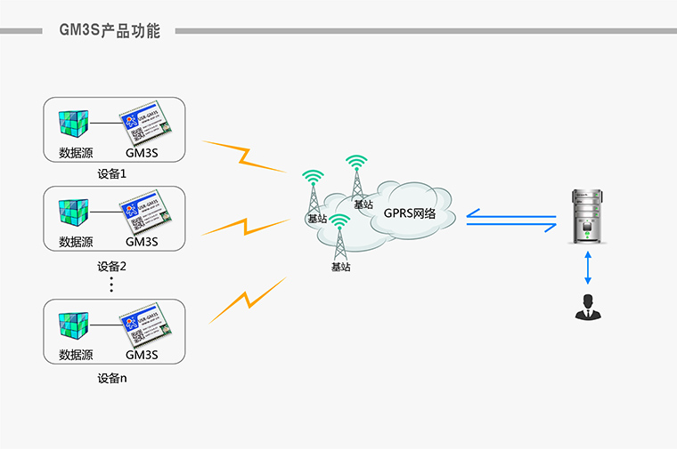 GPRS模塊-無(wú)線數(shù)傳模塊-通信模塊-無(wú)線數(shù)傳終端