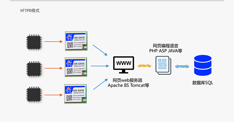 GPRS模塊-無(wú)線數(shù)傳模塊-通訊模塊-gprs通信模塊-gprs終端設(shè)備