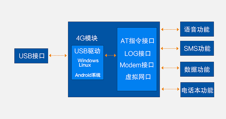 4G通信模塊