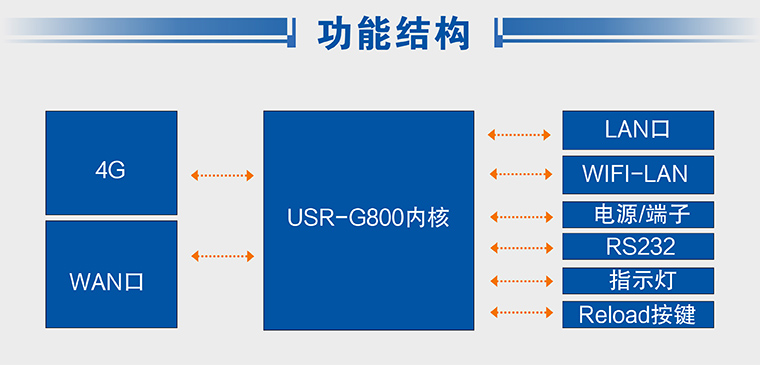 工業(yè)路由器