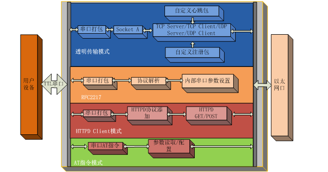 USR-TCP232-S2功能圖