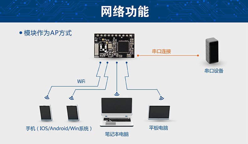 APwifi模塊