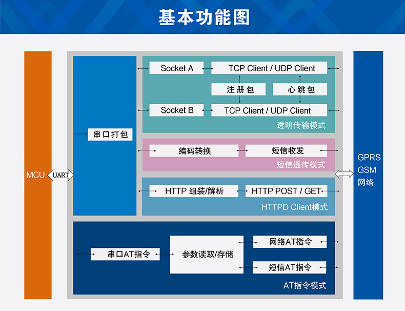 GPRS模塊功能結(jié)構(gòu)