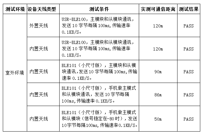 串口藍牙模塊測試結(jié)果