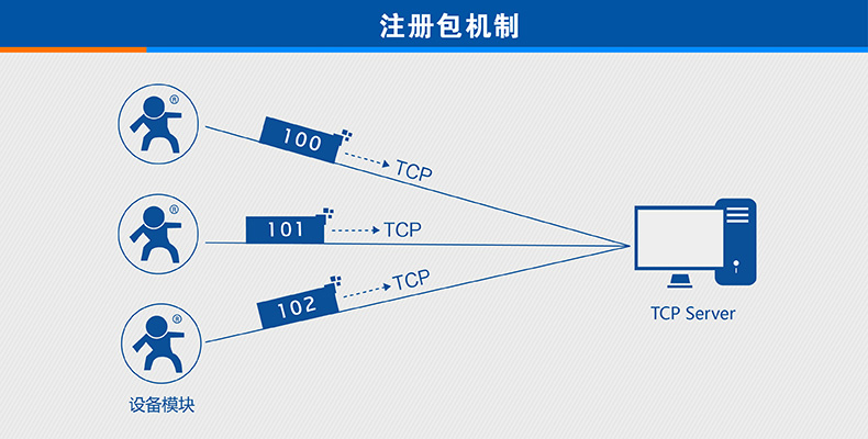 3G DTU注冊(cè)包