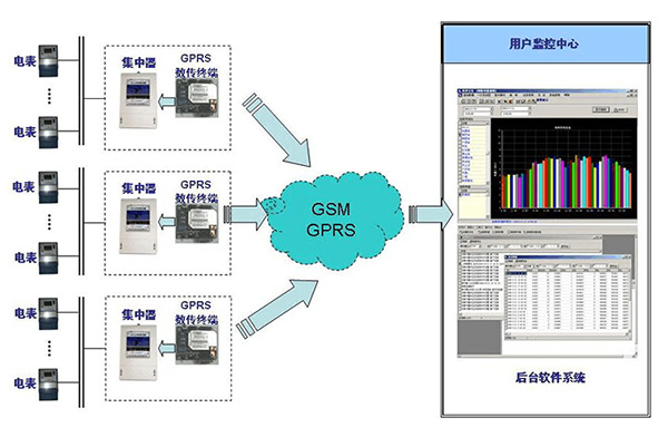 GPRS模塊省人力實(shí)現(xiàn)智能電力抄表