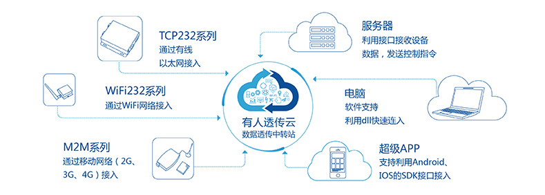 T2的有人透傳云