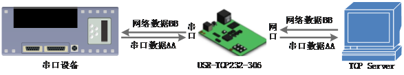 常見的串口服務(wù)器工作模式：TCP Client模式