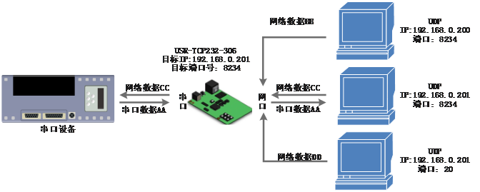 常見的串口服務(wù)器工作模式：UDP Client模式