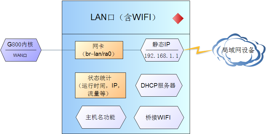 4G工業(yè)路由器的WIFI無(wú)線局域網(wǎng)功能