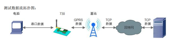 USR-GPRS-730基本測試通信和使用方案