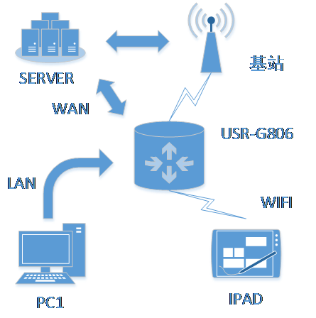 4G工業(yè)路由器的WAN+4G組網(wǎng)方式