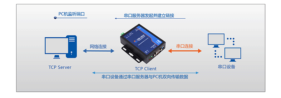 RJ45轉(zhuǎn)RS232\485\422單串口服務(wù)器的TCP Client