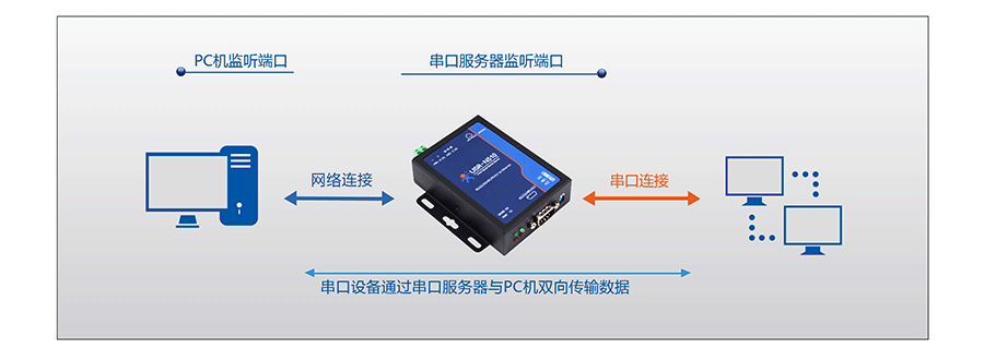 RJ45轉(zhuǎn)RS232\485\422單串口服務(wù)器的UDP