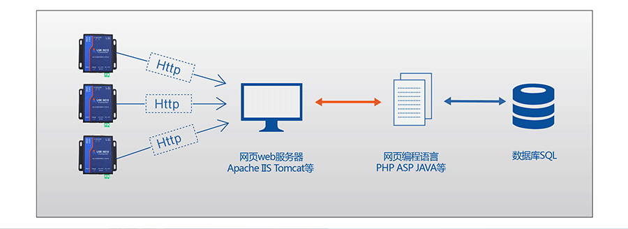 RJ45轉(zhuǎn)RS232\485\422單串口服務(wù)器的HTTPD Client