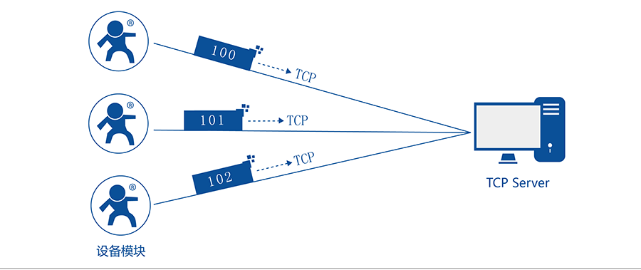 RJ45轉(zhuǎn)RS232\485\422單串口服務(wù)器的注冊包機制