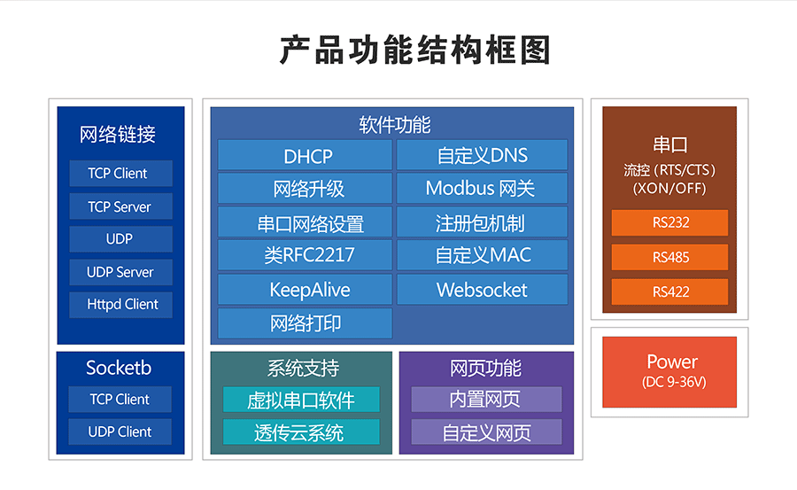 工業(yè)級四串口服務(wù)器功能結(jié)構(gòu)圖