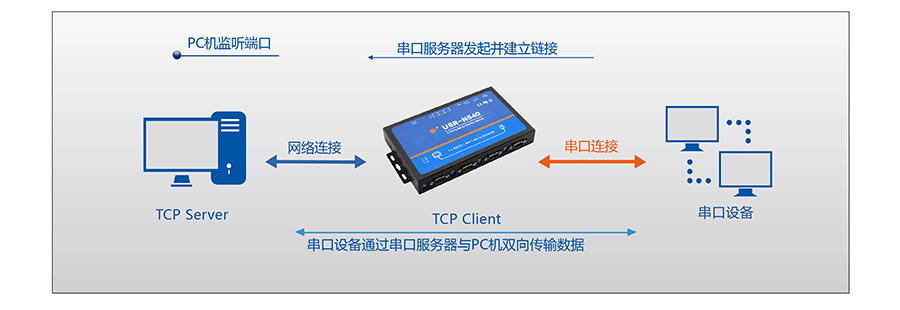 工業(yè)級四串口服務(wù)器TCP Client