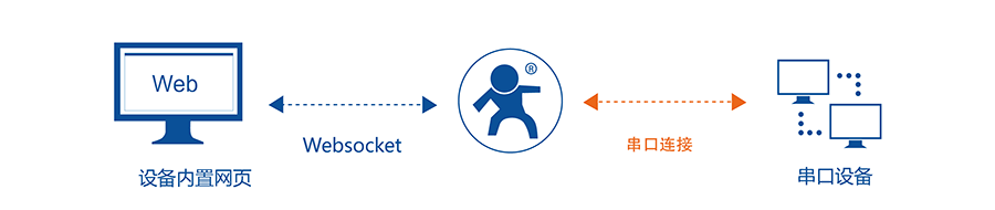 工業(yè)級四串口服務(wù)器WebSocket Sever