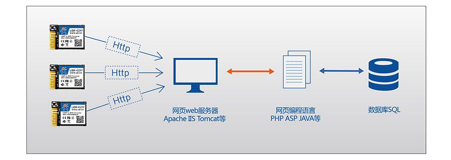 低功耗嵌入式串口轉(zhuǎn)WIFI模塊：HTTPD Client模式