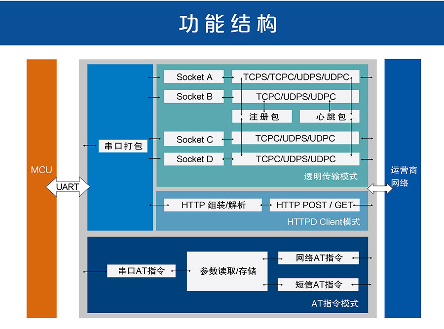 4G DTU_ 路由器的功能結構圖