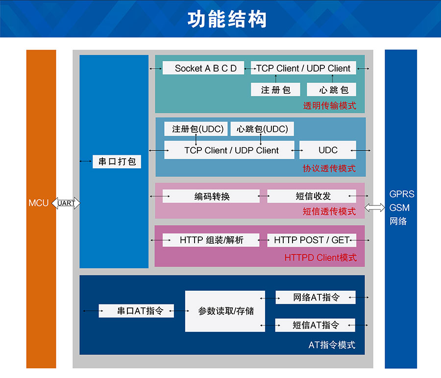 透傳GPRS模塊_GPS定位模塊_無線數(shù)傳模塊_UART轉(zhuǎn)GPRS