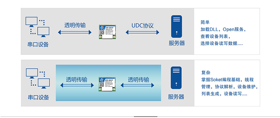 透傳GPRS模塊_GPS定位模塊UDC協(xié)議