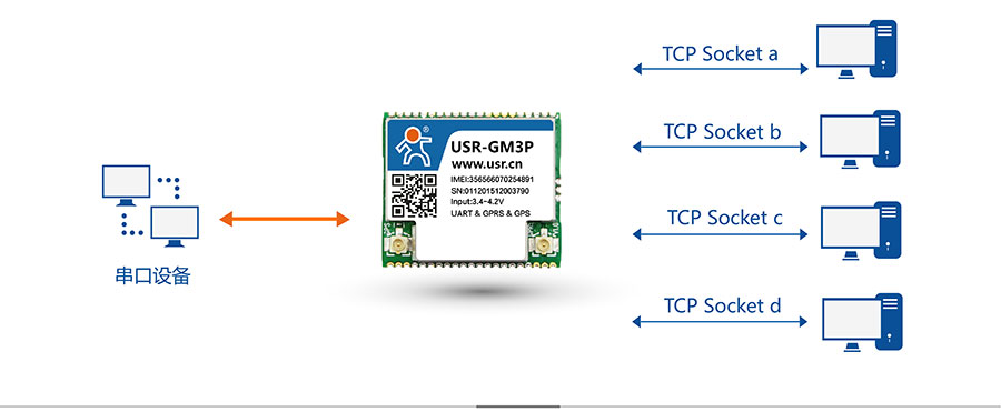 透傳GPRS模塊_GPS定位模塊四路Socket