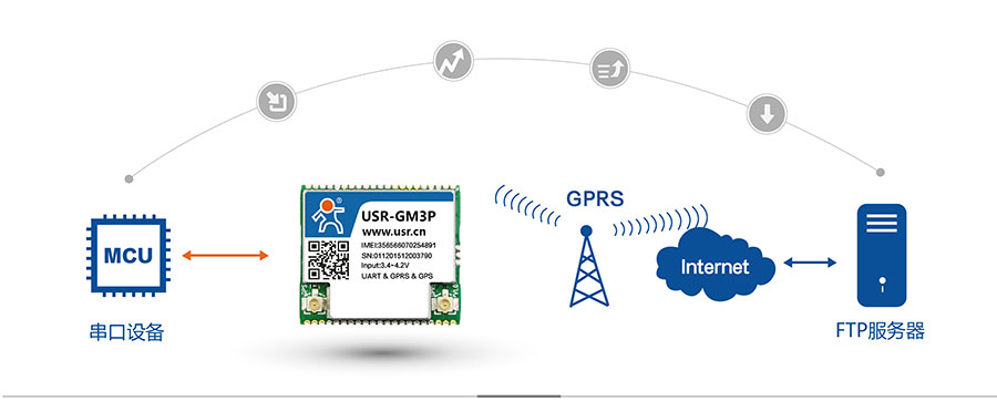 透傳GPRS模塊_GPS定位模塊FTP他升級(jí)協(xié)議