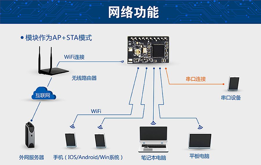 ͹ĴD(zhun)WIFIģK СߴAP+STAģʽ