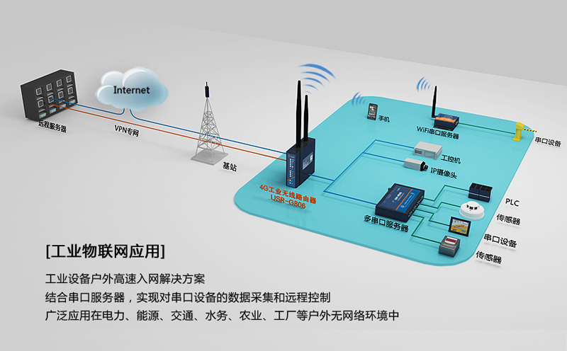 4G工業(yè)路由器的透?jìng)髋c安全