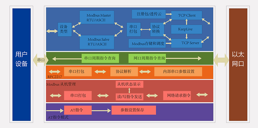 modbus網(wǎng)關的產(chǎn)品功能圖