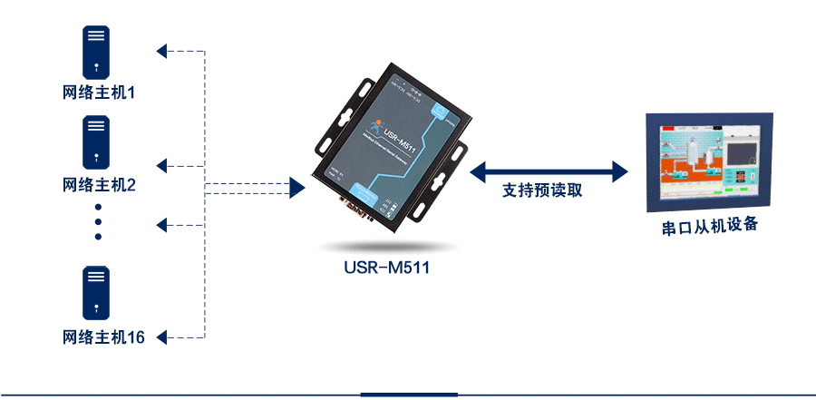 modbus網(wǎng)關的16路從機模式